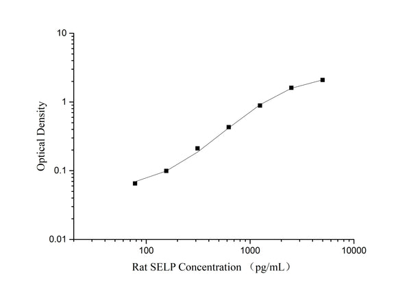 QuicKey Pro Rat SELP (P-Selectin) ELISA Kit – Figure 1 of 3