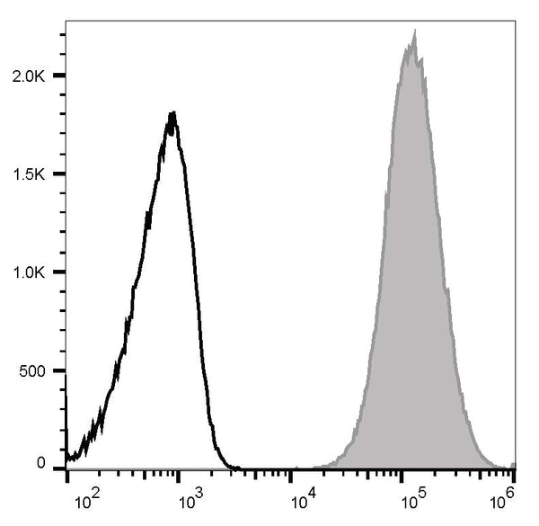 PE Anti-Mouse CD14 Antibody[Sa14-2] – Figure 1 of 2