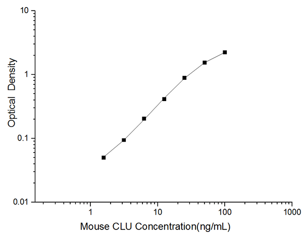 Mini Sample Mouse CLU (Clusterin) ELISA Kit – Figure 1 of 3