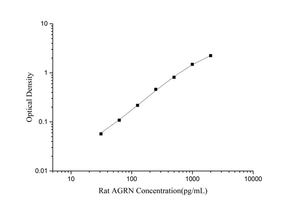 Rat AGRN (Agrin) ELISA Kit – Figure 1 of 3
