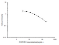 25-HVD3 (25-Hydroxy Vitamin D3) ELISA Kit – Figure 1 of 3