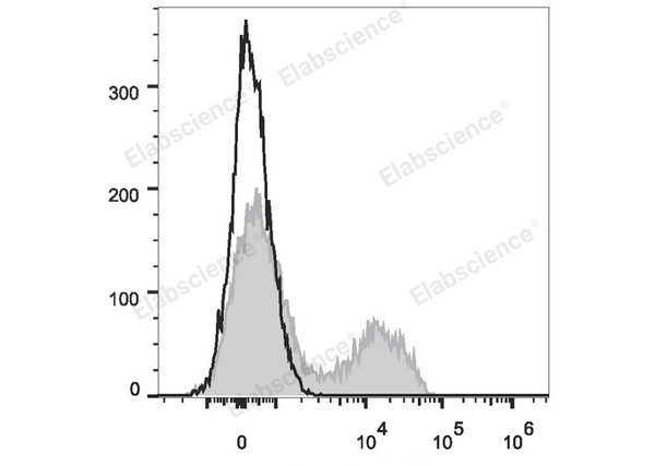 PE/Cyanine7 Anti-Mouse CD5 Antibody[53-7.3] – Figure 1 of 2