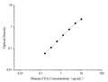 Human CEA (Carcinoembryonic Antigen) ELISA Kit – Figure 1 of 3