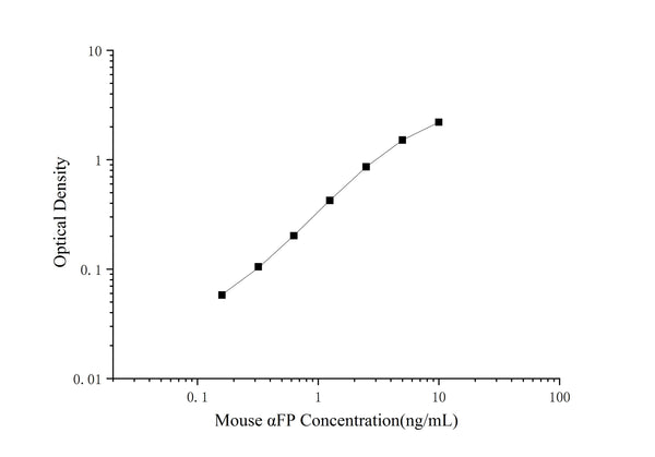 Mouse αFP (Alpha-Fetoprotein) ELISA Kit – Figure 1 of 3