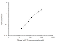 Mouse MCP-3 (Monocyte Chemotactic Protein 3) ELISA Kit – Figure 1 of 3