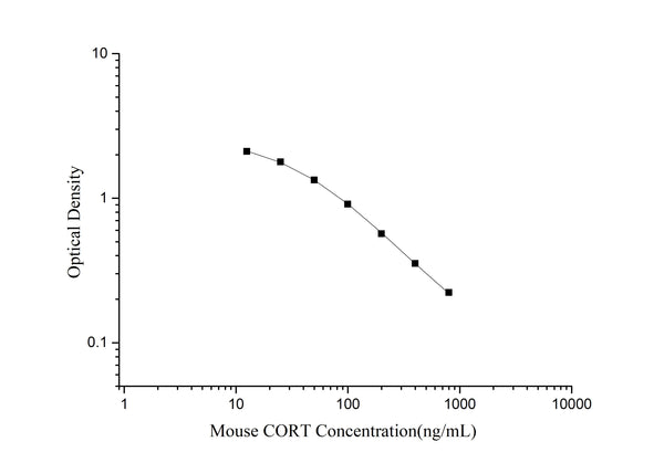 QuicKey Pro Mouse CORT (Corticosterone) ELISA Kit – Figure 1 of 3