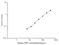 Human sTfR1 (Soluble Transferrin Receptor 1) ELISA Kit – Figure 1 of 3