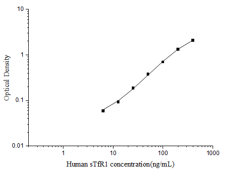 Human sTfR1 (Soluble Transferrin Receptor 1) ELISA Kit – Figure 1 of 3