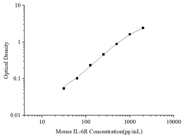 Uncoated Mouse IL-6R (Interleukin 6 Receptor) ELISA Kit – Figure 1 of 4