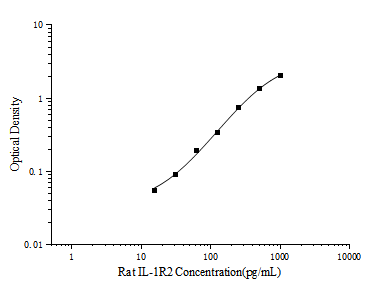 Rat IL-1R2 (Interleukin 1 Receptor Type II) ELISA Kit – Figure 1 of 3