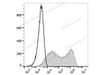PE Anti-Human CD273/PD-L2 Antibody[24F.10C12] – Figure 1 of 2