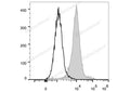 Elab Fluor® Violet 450 Anti-Mouse F4/80 Antibody[CI:A3-1] – Figure 3 of 5