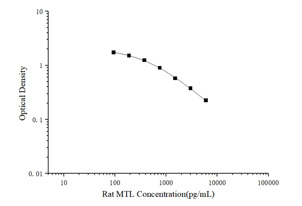 Rat MTL (Motilin) ELISA Kit – Figure 1 of 3