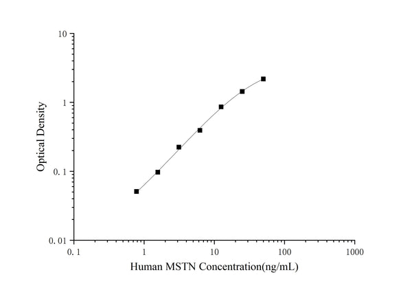 Human MSTN (Myostatin) ELISA Kit – Figure 1 of 3