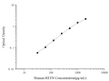 Uncoated Human RETN (Resistin) ELISA Kit – Figure 1 of 4