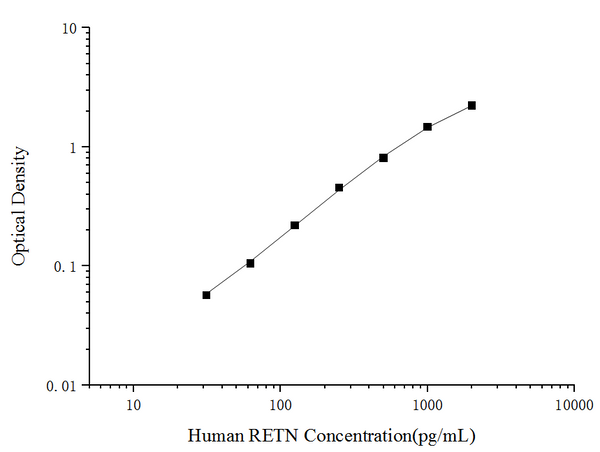 Uncoated Human RETN (Resistin) ELISA Kit – Figure 1 of 4