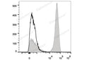 FITC Anti-Human CD3 Antibody[UCHT1] – Figure 1 of 2