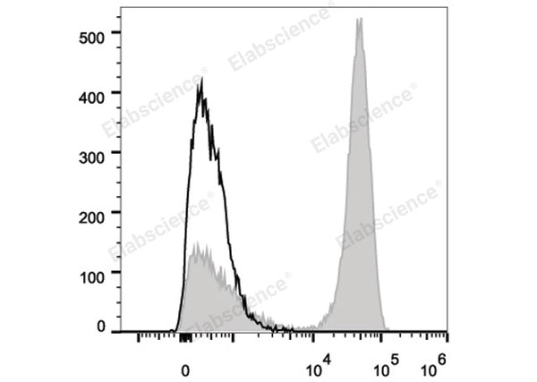 FITC Anti-Human CD3 Antibody[UCHT1] – Figure 1 of 2