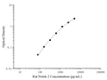 Uncoated Rat Notch 2 (Notch Homolog 2) ELISA Kit – Figure 1 of 4