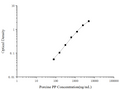 Porcine PP (Pepsin) ELISA Kit – Figure 1 of 3