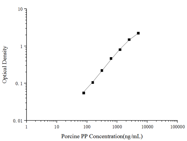 Porcine PP (Pepsin) ELISA Kit – Figure 1 of 3