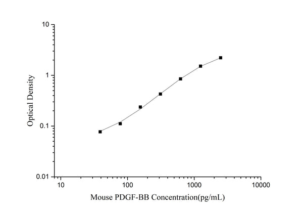 Mouse PDGF-BB (Platelet Derived Growth Factor BB) ELISA Kit – Figure 1 of 3