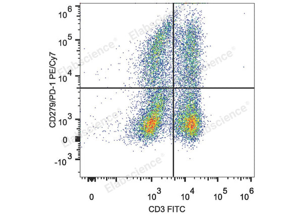 PE/Cyanine7 Anti-Mouse CD279/PD-1 Antibody[29F.1A12] – Figure 1 of 2