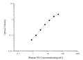 Human TG (Thyroglobulin) ELISA Kit – Figure 1 of 3