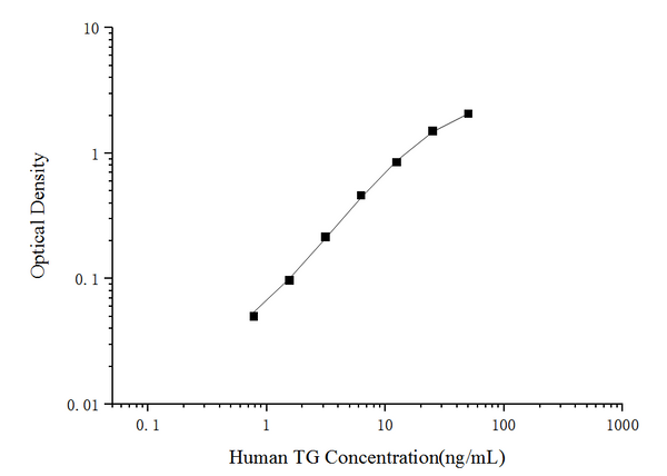 Human TG (Thyroglobulin) ELISA Kit – Figure 1 of 3