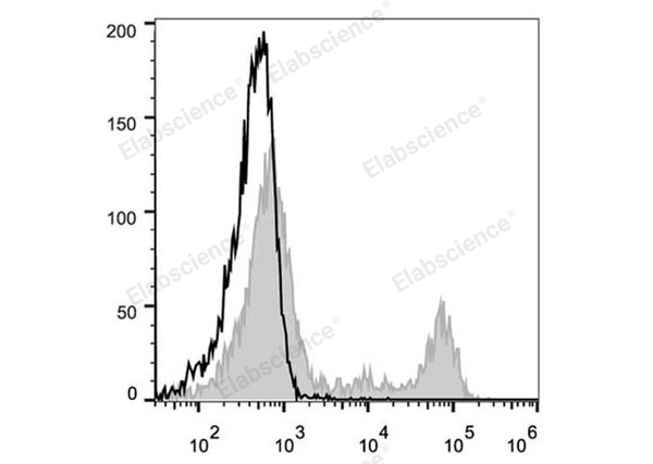 PE Anti-Rat CD4(domain 1) Antibody[OX-38] – Figure 1 of 2
