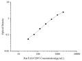 Uncoated Rat FAS/CD95 (Factor Related Apoptosis) ELISA Kit – Figure 1 of 4