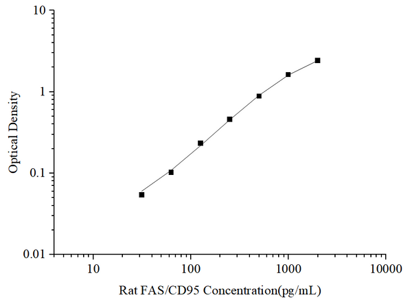 Uncoated Rat FAS/CD95 (Factor Related Apoptosis) ELISA Kit – Figure 1 of 4