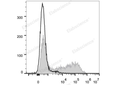 APC Anti-Mouse IFN-γ Antibody[XMG1.2] – Figure 1 of 3