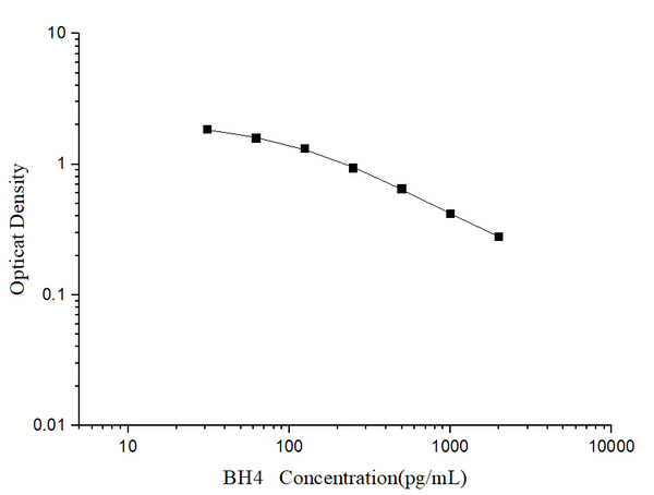 BH4 (Tetrahydrobiopterin) ELISA Kit – Figure 1 of 3