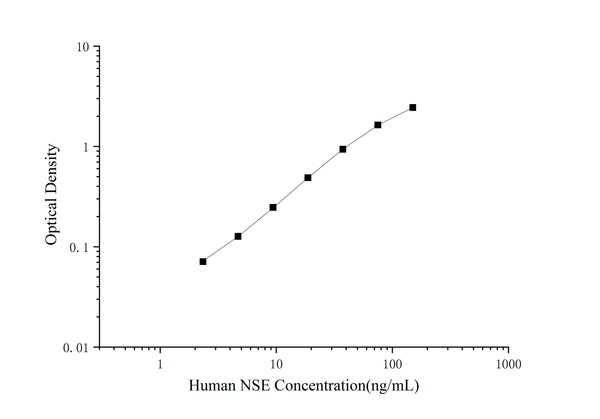 Human NSE (Neuron Specific Enolase) ELISA Kit – Figure 1 of 3