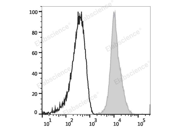 APC Anti-Human CD11a Antibody[R7-1] – Figure 1 of 2