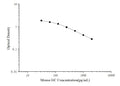 Mouse GC (Glucagon) ELISA Kit – Figure 1 of 3