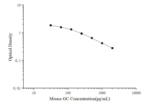 Mouse GC (Glucagon) ELISA Kit – Figure 1 of 3