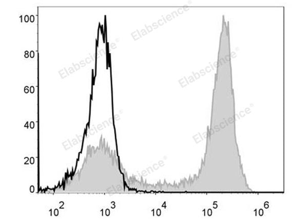FITC Anti-Mouse/Human CD11b Antibody[M1/70] – Figure 1 of 2